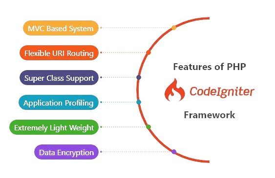 Importance Of Codeigniter